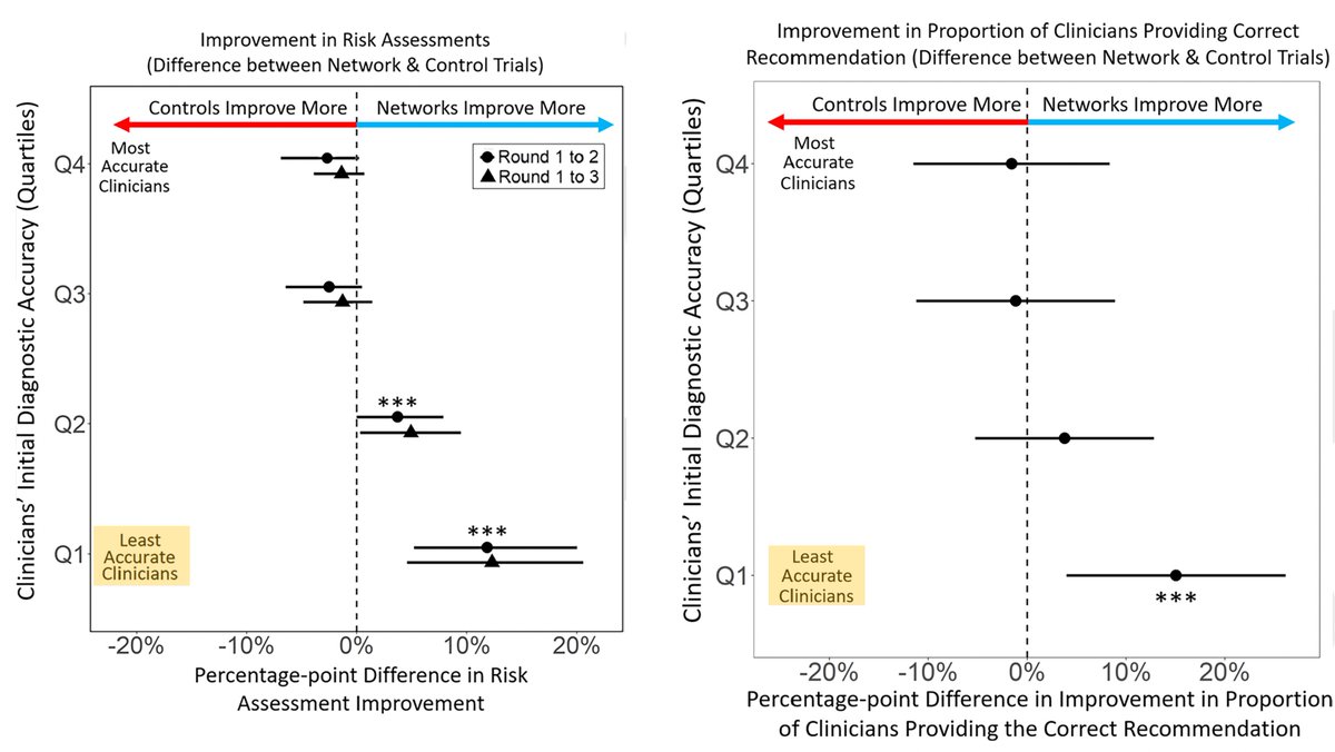 🆕@PNASNews Reducing medical errors. A randomized trial of >3,000 physicians, with some assigned to sharing responses for medical diagnosis vignettes, demonstrates collective intelligence, especially for the least accurate doctors pnas.org/doi/10.1073/pn…