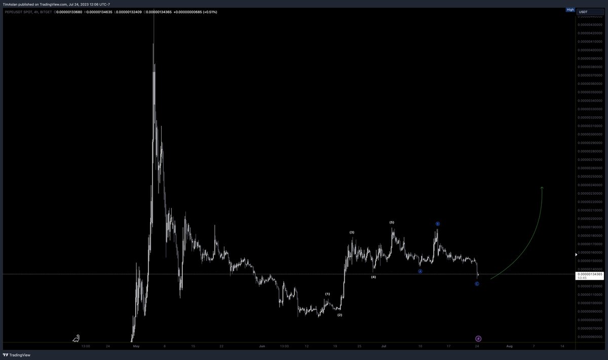 Countertrendcap's tweet image. One of the best looking charts in crypto... PEPE