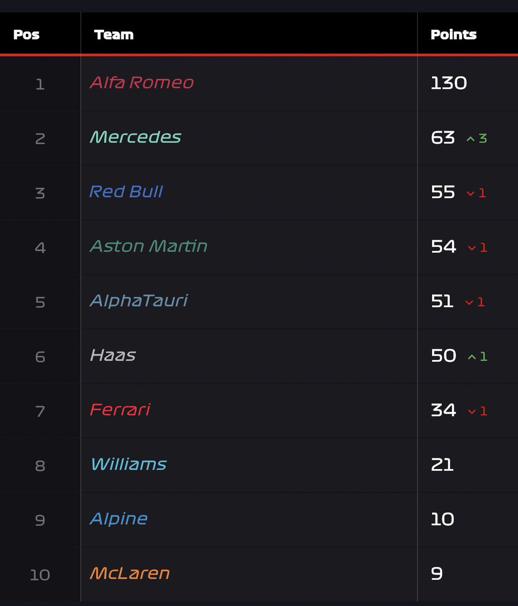 ChromaRS1's tweet photo. T1 standings after Canada 🇨🇦 https://t.co/fQImot815H