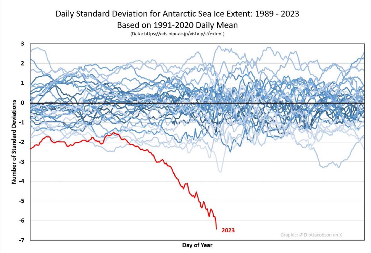 Not to be alarmist but…this is what’s called a six-sigma event, now unfolding in Antarctica. Otherwise known as a once-in-7.5-million-year event. Hang onto your hats. HT @EliotJacobson
