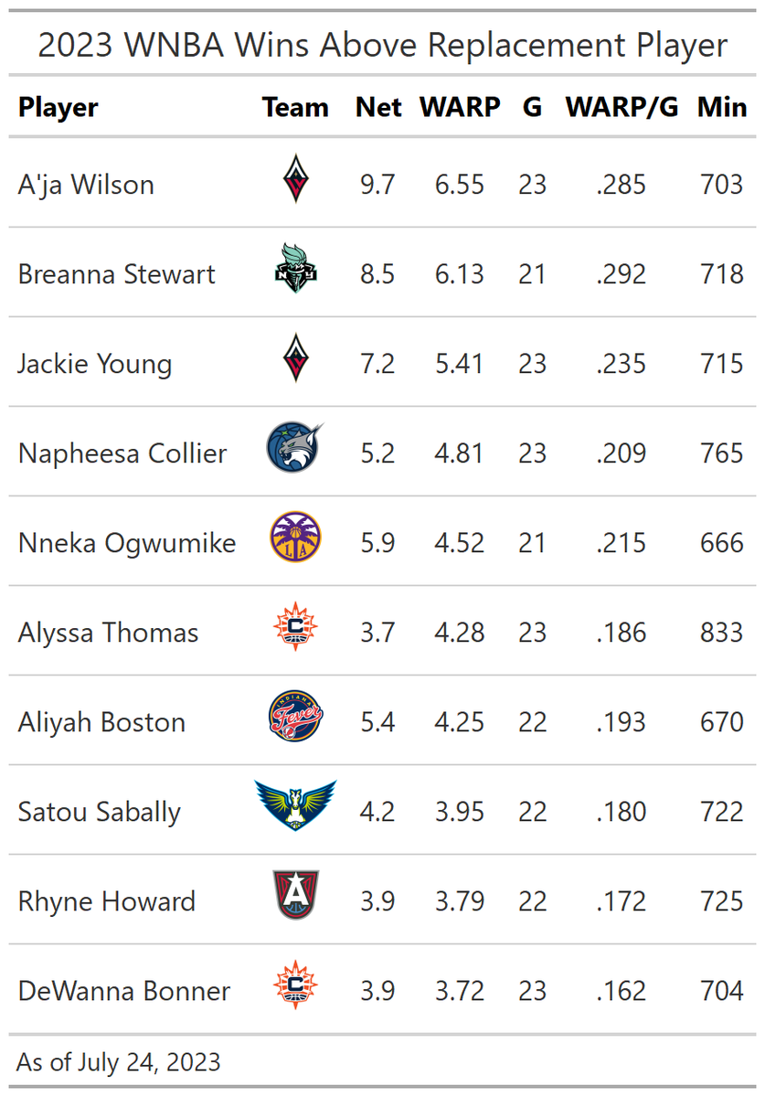 Fresh off her 35-point, 14-rebound effort on 14-of-17 shooting, A'ja Wilson has moved atop the WNBA leaderboard in my wins above replacement player (WARP) metric. Breanna Stewart still has the edge on a per-game basis but no longer by much.

More on WARP: https://t.co/wkoaRC95g8 https://t.co/kYUhSLeVxn