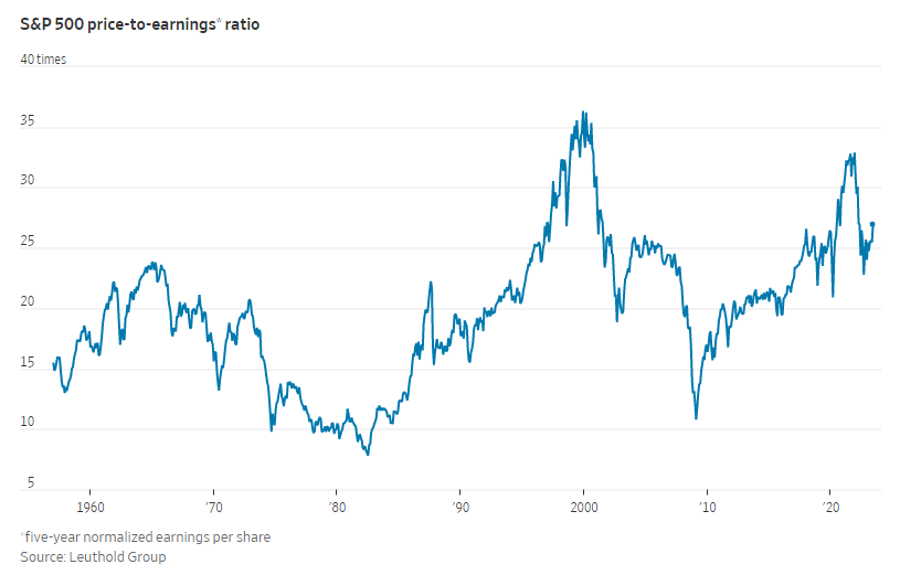 RT @Barchart: S&P 500 is trading at 27x earnings, one of the highest levels on record https://t.co/995zV1OXw5