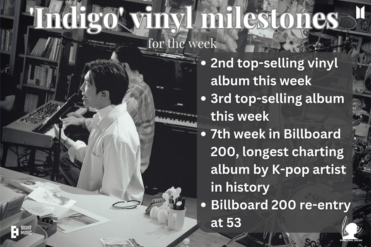 RMGlobalUnion's tweet image. &apos;Indigo&apos; in Billboard&apos;s chart this week

▫️2nd top-selling vinyl album this week
▫️3rd top-selling album this week
▫️7th week in Billboard 200, longest charting album by K-pop artist in history
▫️ Billboard 200 (re-entry) at 53
 
CONGRATULATIONS RM
#IndigoBB200ReEntry #RM…