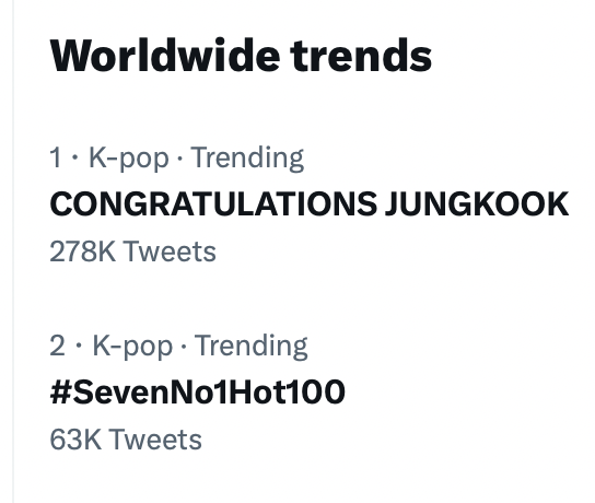 WORLDMUSICAWARD's tweet photo. #Jungkook scores his 1st No. 1 as a Soloist on the Billboard Hot 100 and trends at #1 Worldwide on X with CONGRATULATIONS JUNGKOOK and at #2 with #SevenNo1Hot100!👊💥🥇🇺🇸🔥💯➕👨‍🎤💥1️⃣ &amp; 2️⃣ 🌎✖️❤️‍🔥👑💜 https://t.co/XJwWiMmvPz
