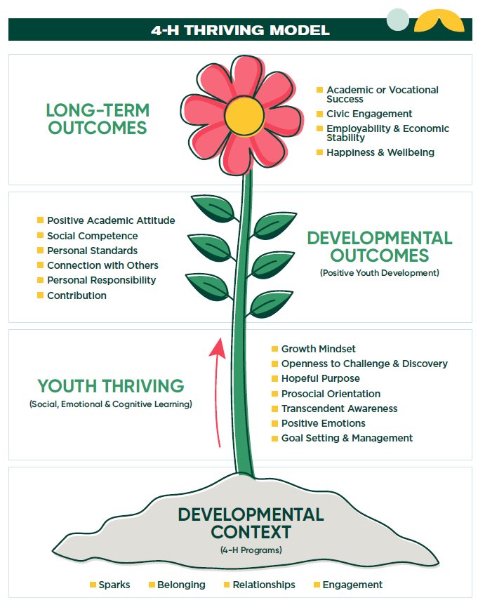 Happy Monday! 

Here are the results from the 2022 National 4-H Index Study survey. It shows that 4-H helped youth to identify things they are good at, explore career options, apply science to everyday problems, and much more!

4-H makes a difference! 🍀