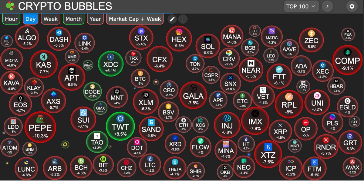 JoeParys's tweet photo. Your Crypto Bubbles today! Which ones are yours? https://t.co/BvmKVjfv2f