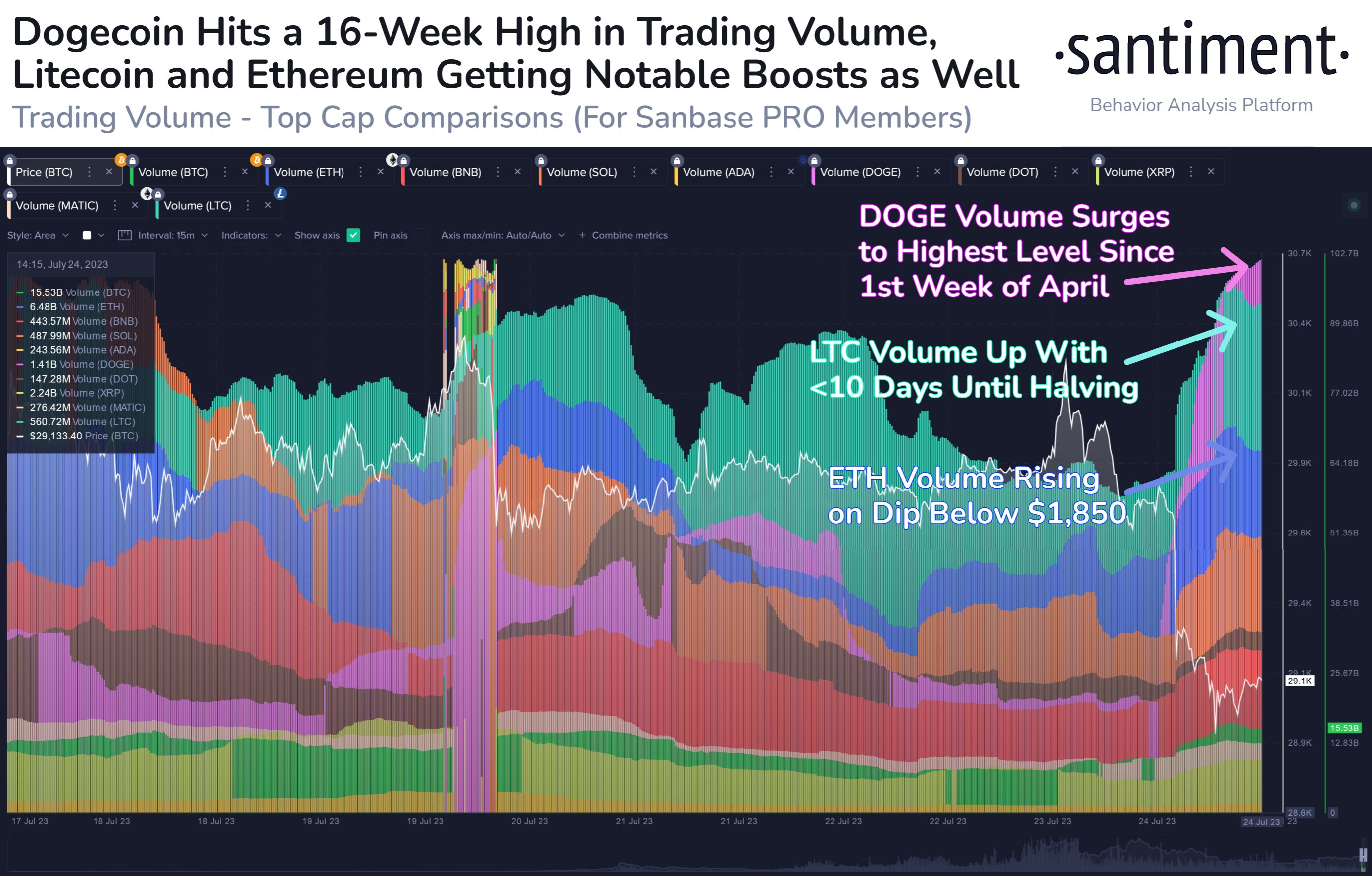 Volumen de comercio de Dogecoin