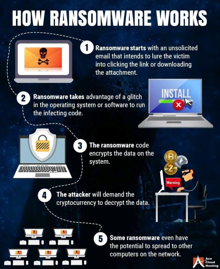 SecurityTrybe's tweet photo. How Ransomware works https://t.co/3Exf63fsAg
