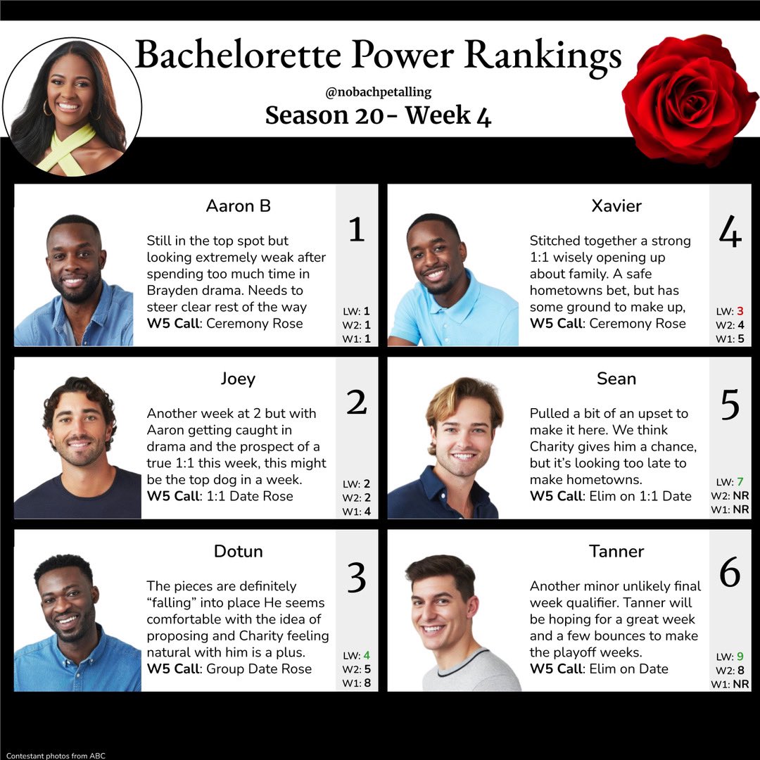 Rankings going into tonight! #TheBachelorette #ABC #Bachelorette