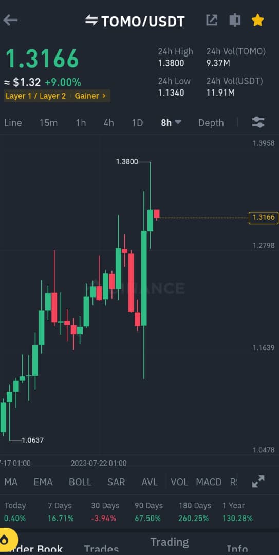 wazobiacryptoo's tweet image. $TOMOUSDT
🚀 #VIPGAINS 🌟

Join our VIP CLUB for MASSIVE GAINS regardless of market fluctuations. Proven success, expert analysis, cutting-edge strategies, risk management, and a friendly community. Take charge of your financial future now!
 Contact ☎️ @wazobiacrypto #Crypto