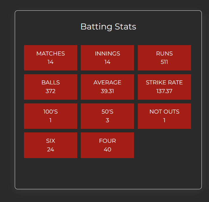 Milind Kumar's <a href="/MiLCricket/">Minor League Cricket</a> stats speaks what he is capable of, and he is doing it swell on a stage that is significantly bigger ...that too in th emost important game for his team. <a href="/MLCricket/">Cognizant Major League Cricket</a> #MajorLeagueCricket #MLC2023 #BuildAmericanCricket