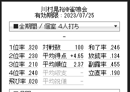 kawamura0603's tweet photo. 【NAGA　100試合ぶっ続け企画　結果発表】

計14時間で達成しました。（32-23-21-24）

人間代表として人間は快勝しました。
成績はこちら⇩ https://t.co/sYvpWtPMJ9