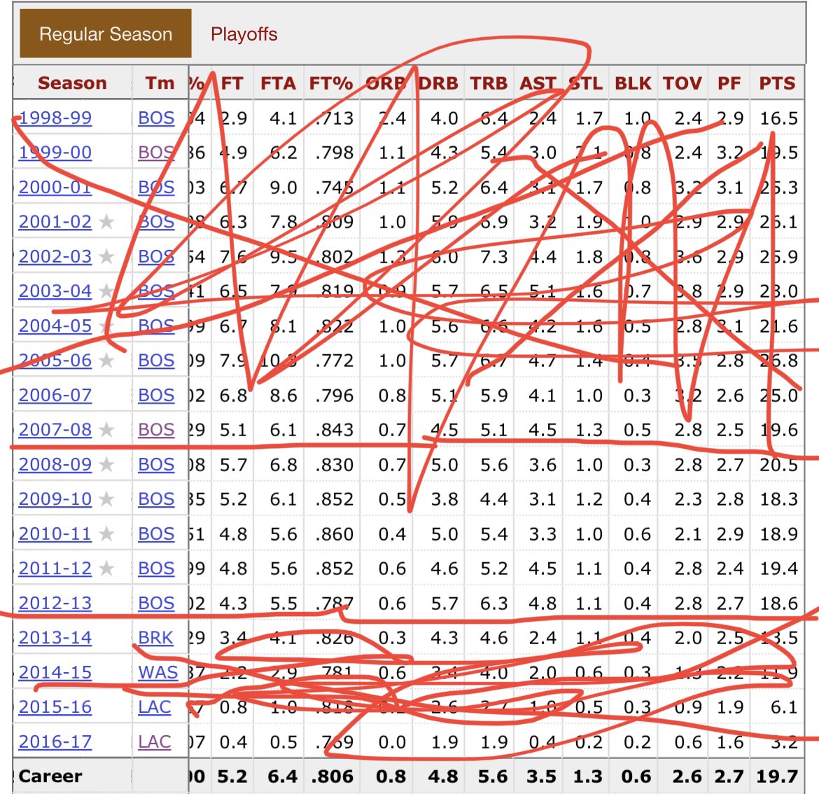 RT @lamibackup: This is deadass how Paul Pierce’s career is treated on this app https://t.co/mXKW9C8C6T
