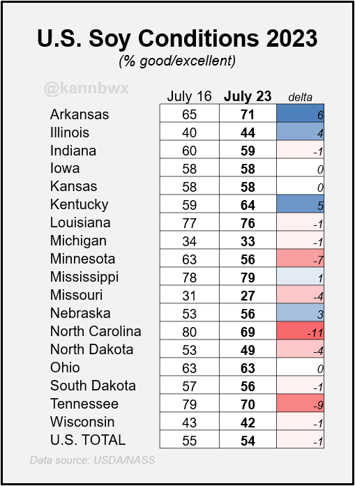 kannbwx's tweet photo. #Soybeans declined 1 pt to 54% good/excellent despite expectations for steady. Many of the same offsetting state changes as in corn. Illinois beans are 44% good/exc, off from the low of 25% four weeks ago. https://t.co/cJHSQimXri