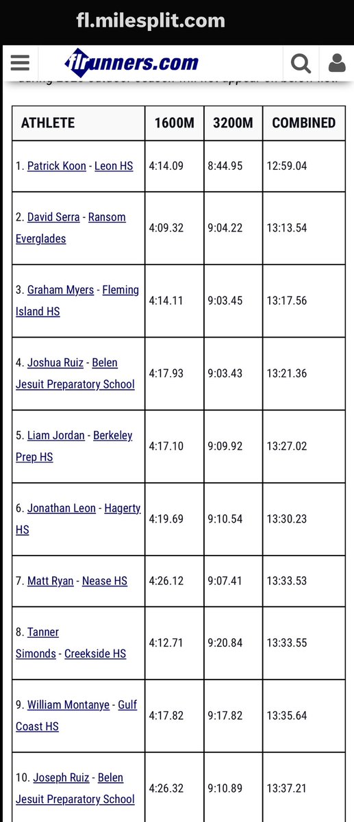 Made the top 10.  More work to do @GchsxcT