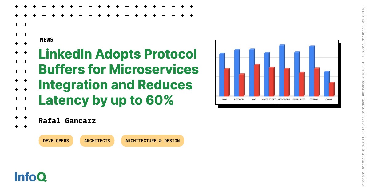 InfoQ's tweet image. Wondering how #LinkedIn reduced the latency by up to 60% &amp;amp; improved resource utilization at the same time?
 
They adopted #ProtocolBuffers for exchanging data between #microservices and integrated it with Rest.li 

More on #InfoQ: bit.ly/3q2GdG7