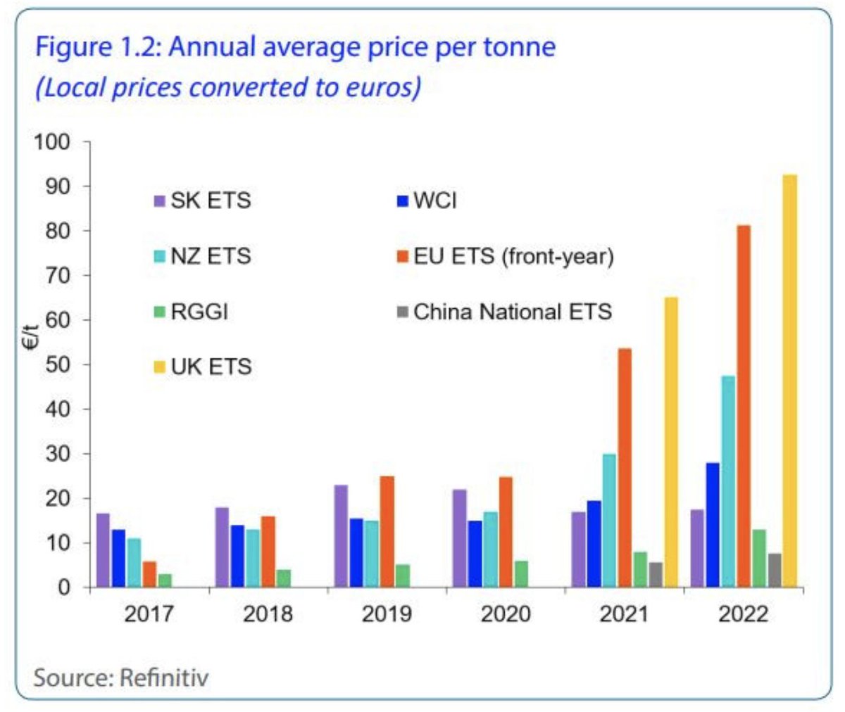 The Carbon Markets are HEATING UP 🔥Increased carbon prices in Europe and North America drove a 13 percent rise in the value of CO2 in 2022.