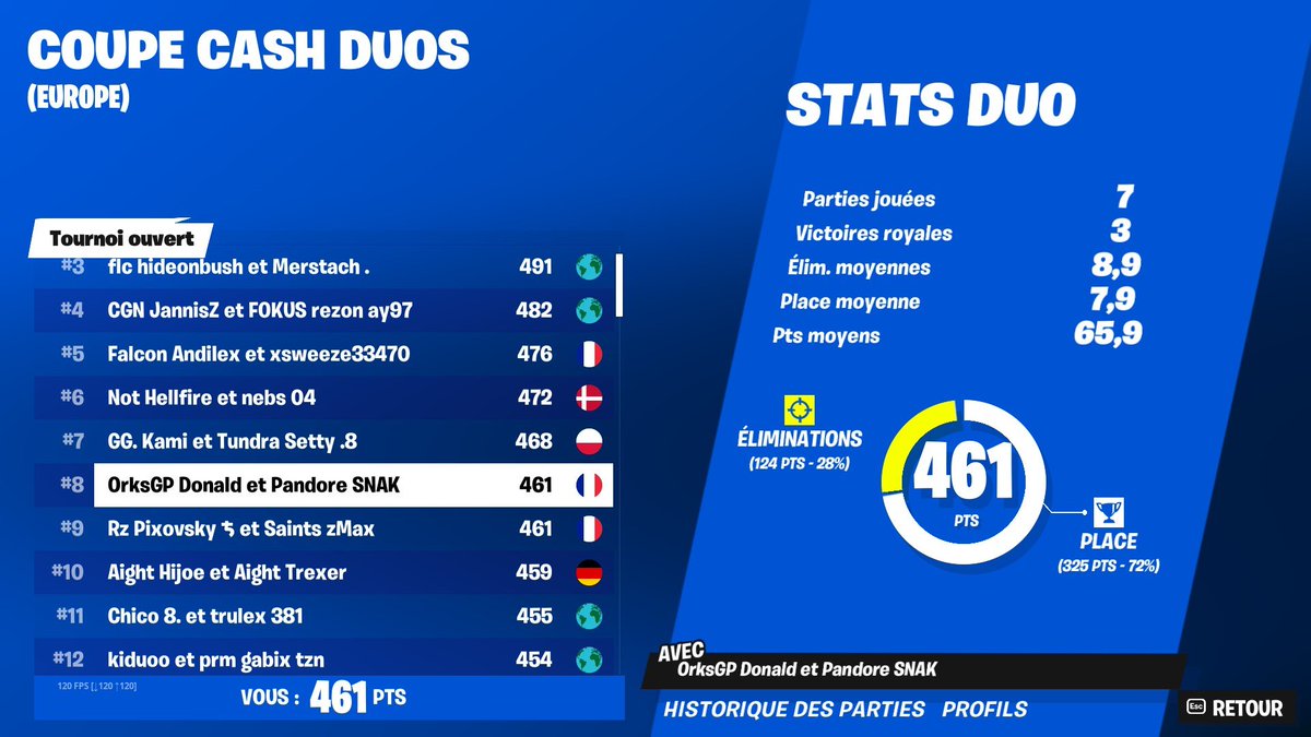 SNAKFN7's tweet image. 🇪🇺 #8 On est trop fort qual for finals 🤙💛🖤 #WeArePandore