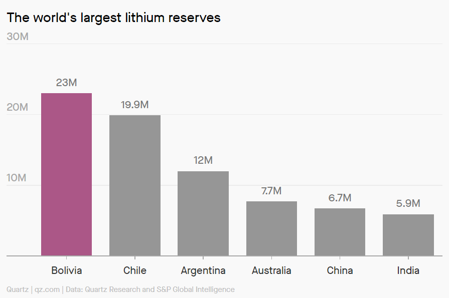 ianbremmer's tweet photo. huge discovery from bolivia
officially sitting on the most lithium in the world: https://t.co/fm2TUCf6hu