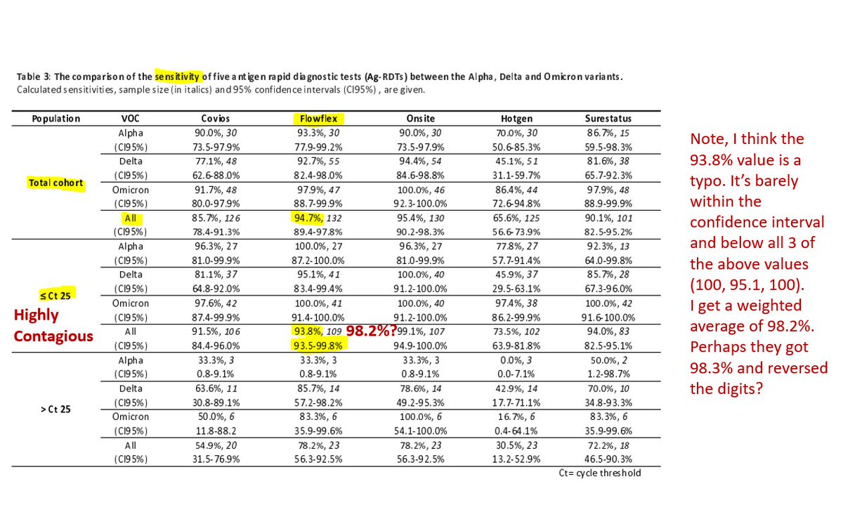 michael_hoerger's tweet photo. More evidence showing the benefit of #RapidTests. FlowFlex (also marketed in On/Go 1-packs) shows 94.7% sensitivity across variants and participants.
98.2% (I think, see my note) among highly-contagious people, 100% among highly-contagious with Omicron. Small sample sizes, as always.
RATs continue to perform extremely well when used rationally as an additional layer of mitigation to reduce the chances of interacting with someone highly infectious. Risk goes up considerably in large gatherings, when dropping other mitigation, ignoring symptoms/exposures, or using tests poorly. Diagnosing cases, rather than mere high infectiousness, remains a challenge, often requiring repeat testing or PCR if someone is infected but has a high Ct value (low infectiousness). Using RATs effectively is a skill and never perfect, much as can also be said for masking and using HEPA.