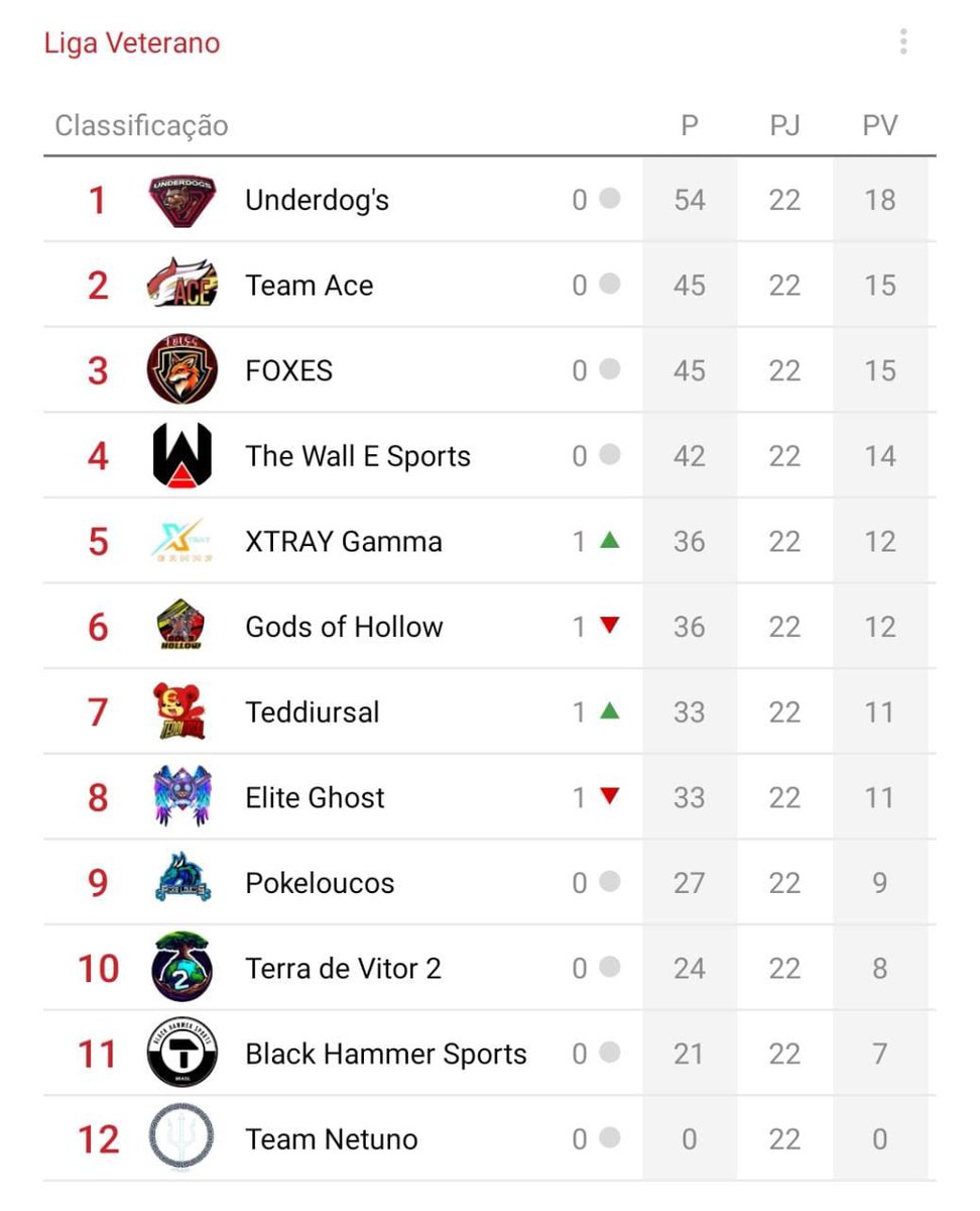 E ESSES FORAM OS RESULTADOS FINAIS DO CAMPEONATO!

Nossa equipe do Brasileirão agradece de coração a todos envolvidos, pedimos desculpas sobre qualquer situação chata e estamos a disposição para qualquer duvida que tenham..

Staff:
<a href="/BritoUnite/">Brito</a> 
<a href="/Tatulizz/">Tatuツ</a>
<a href="/topZoio/">Zóio</a> 
<a href="/pim100/">Hugo Pim</a>