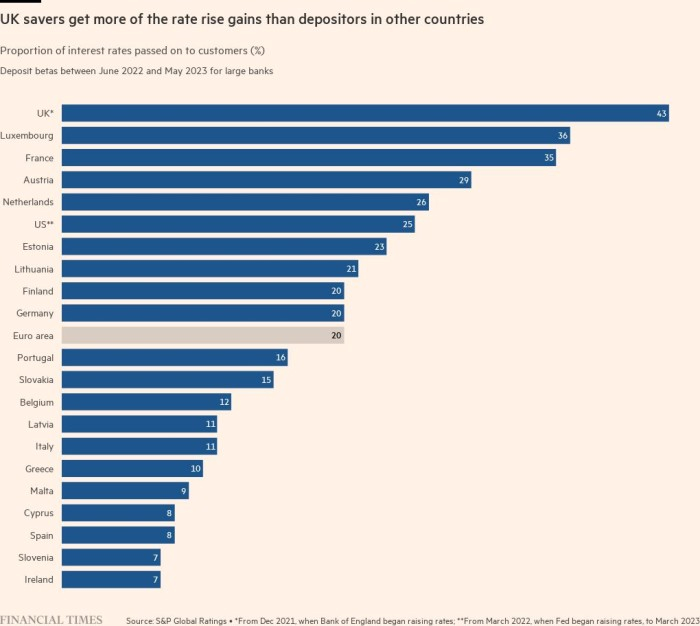 Jeadal1's tweet photo. Impressive heterogeneity in deposit betas: 7% in IE, vs 43% in the UK⤵️ https://t.co/gkVDOwwSpX