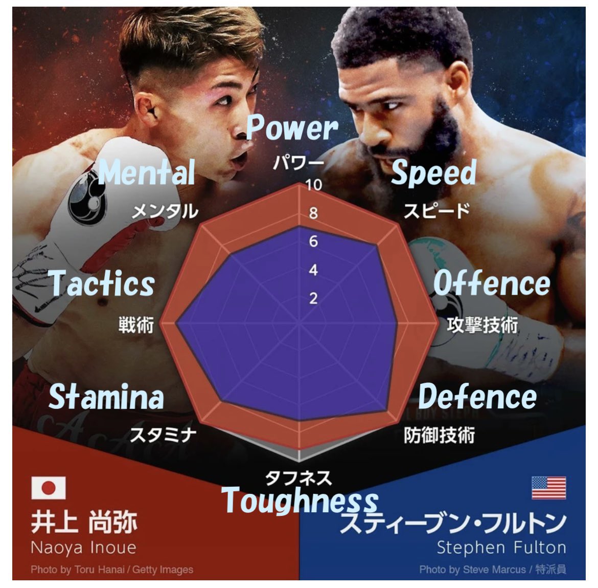 0hjsbe8LxFBsDaP's tweet photo. @BoxingKingdom14 #NaoyaInoue, #TheMonster, is more than just power and speed. He surpasses #CoolBoySteph in every aspect of boxing, from attacking techniques to defensive maneuvers. His comprehensive skill set sets him apart in the ring
#FultonInoue
#井上尚弥
https://t.co/10UI1uOUez https://t.co/d4iOQnEpOD