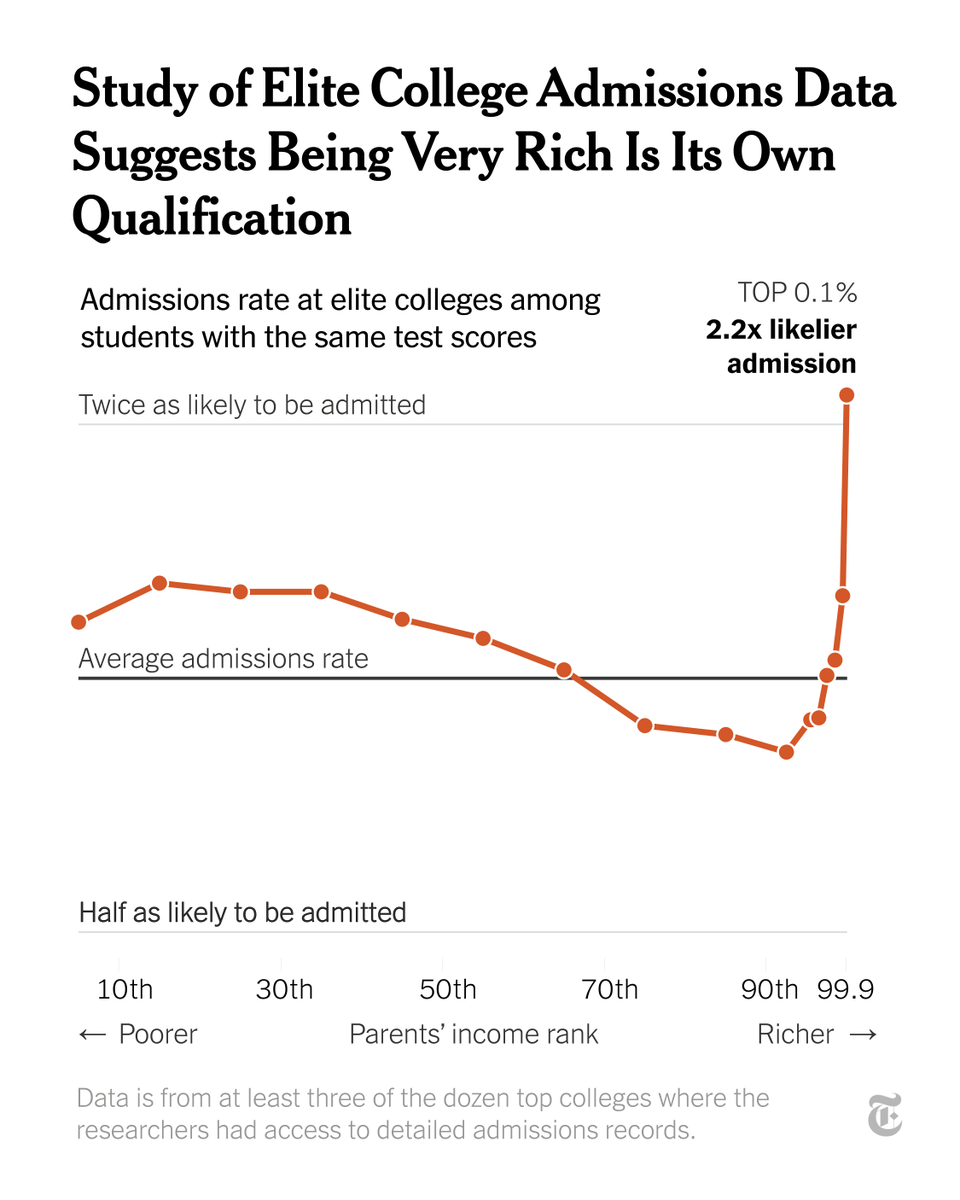 Students from families in the 1% were 34% more likely to be admitted to elite colleges than the average applicant with the same SAT or ACT score, and those from the top 0.1% were more than twice as likely to get in, a new study shows. nyti.ms/3Y86K1F