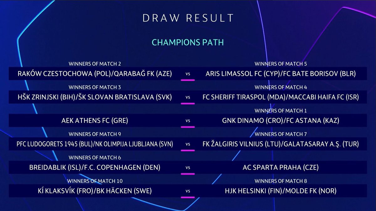 Na manhã de hoje, a UEFA realizou o sorteio da 3a fase prévia da Champions League, e o AEK Atenas 🇬🇷 onde atua Orbelin Pineda vai encarar o vencedor do confronto entre Dinamo Zagreb 🇭🇷 e Astana 🇰🇿.

A ida será entre os dias 8/9 de agosto e a volta será no dia 15.
#UCLdraw