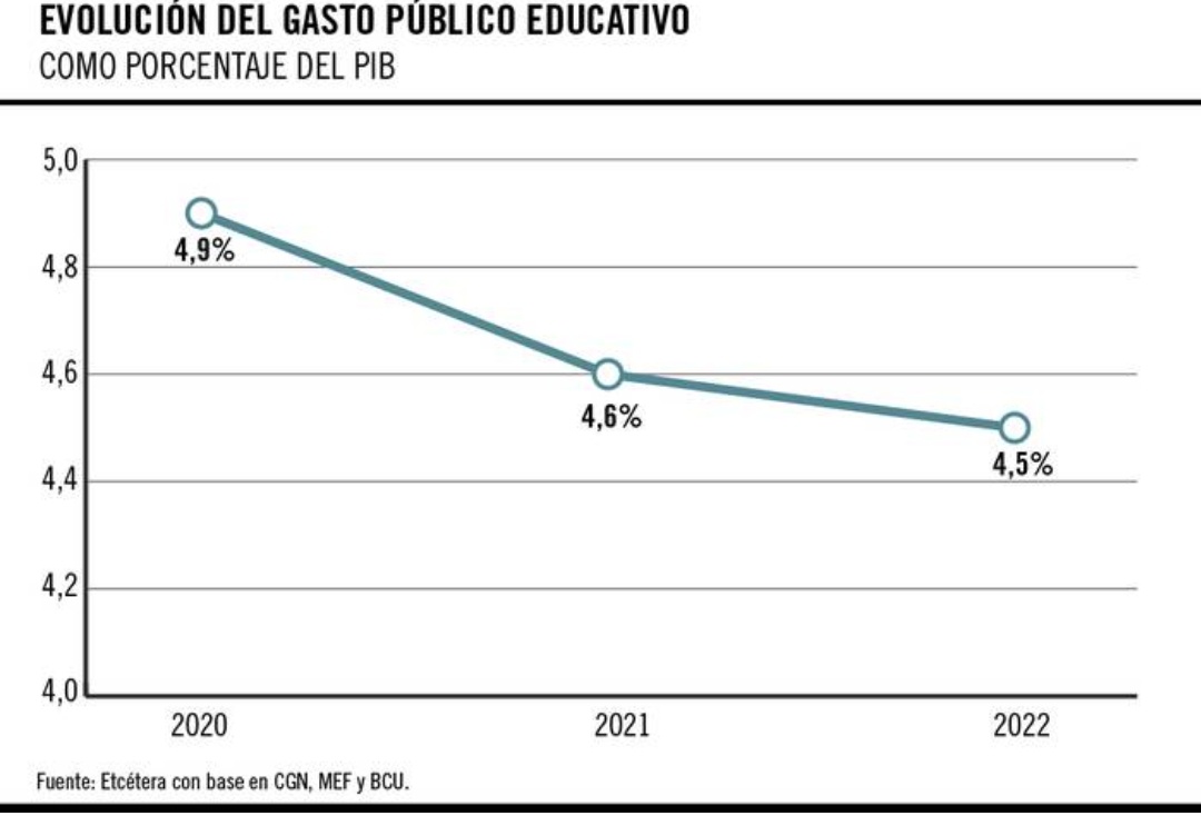 AlfTuitea's tweet photo. Evolución del presupuesto en educación:

2005-2009: +75%
2010-2014: +22%
2015-2019: +20%
👇 Estimacion 2020-2024: -3%

¿Se imaginan 5 años más de recorte en la educación? 🤦‍♂️ Es urgente un cambio y que se vuelva a gobernar para la gente. https://t.co/KmJ2uymvAp