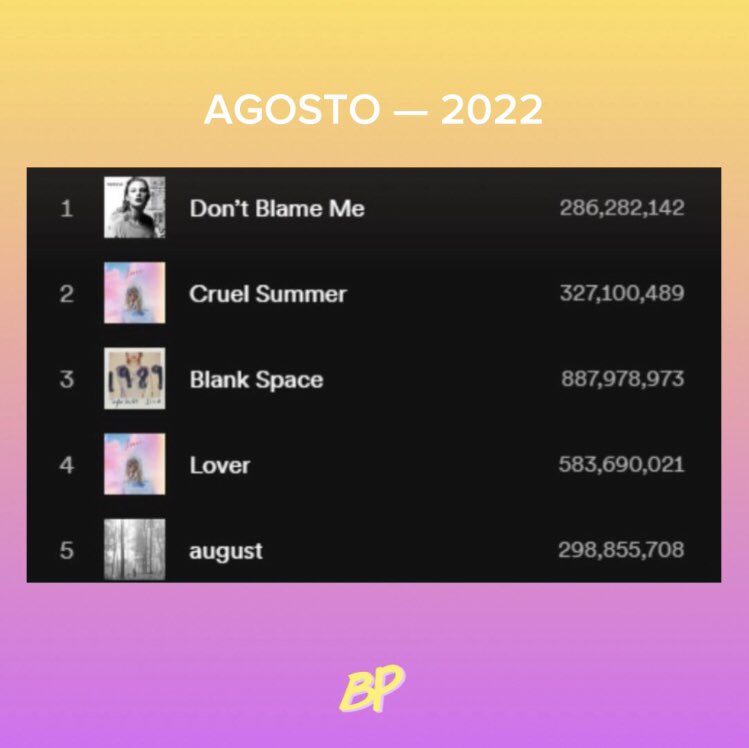 RT @beepopofc: O top 5 de Taylor Swift no Spotify em menos de 1 ano. https://t.co/susb9N8x4h