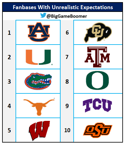 BigGameBoomer's tweet photo. Fanbases With Unrealistic Expectations For This Season https://t.co/YD9F24COSZ