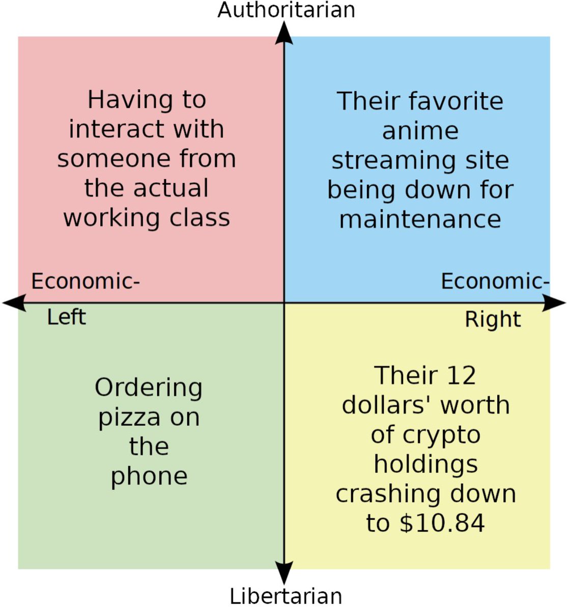 Political Compass Memes tweet media