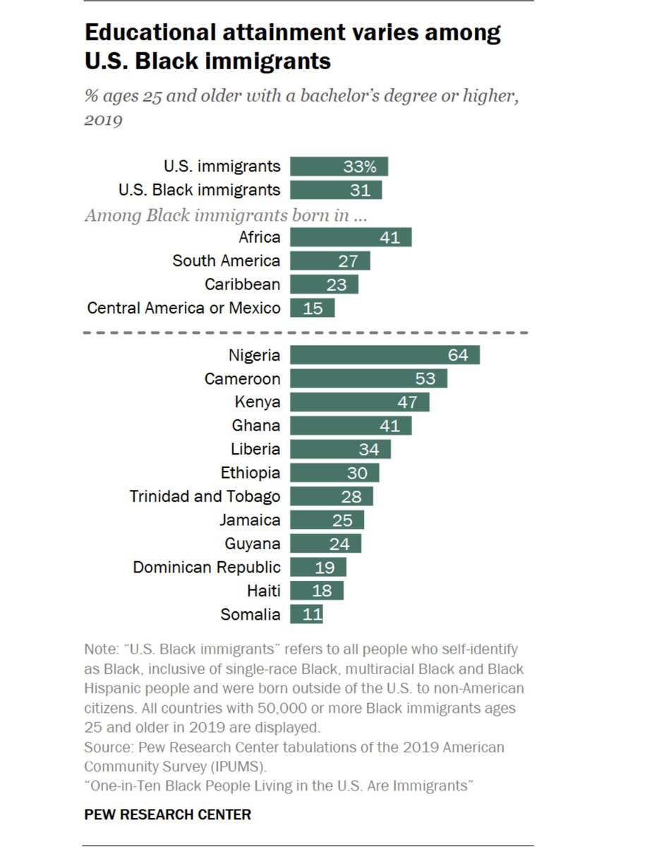 Africans in the US are highly educated: 41% hold at least a bachelor’s degree (37.9% in the US population).
Technical assistance is counted as foreign aid. By exporting talent on a large scale, Africa has been providing massive subsidies to rich countries. t.ly/dB7g1