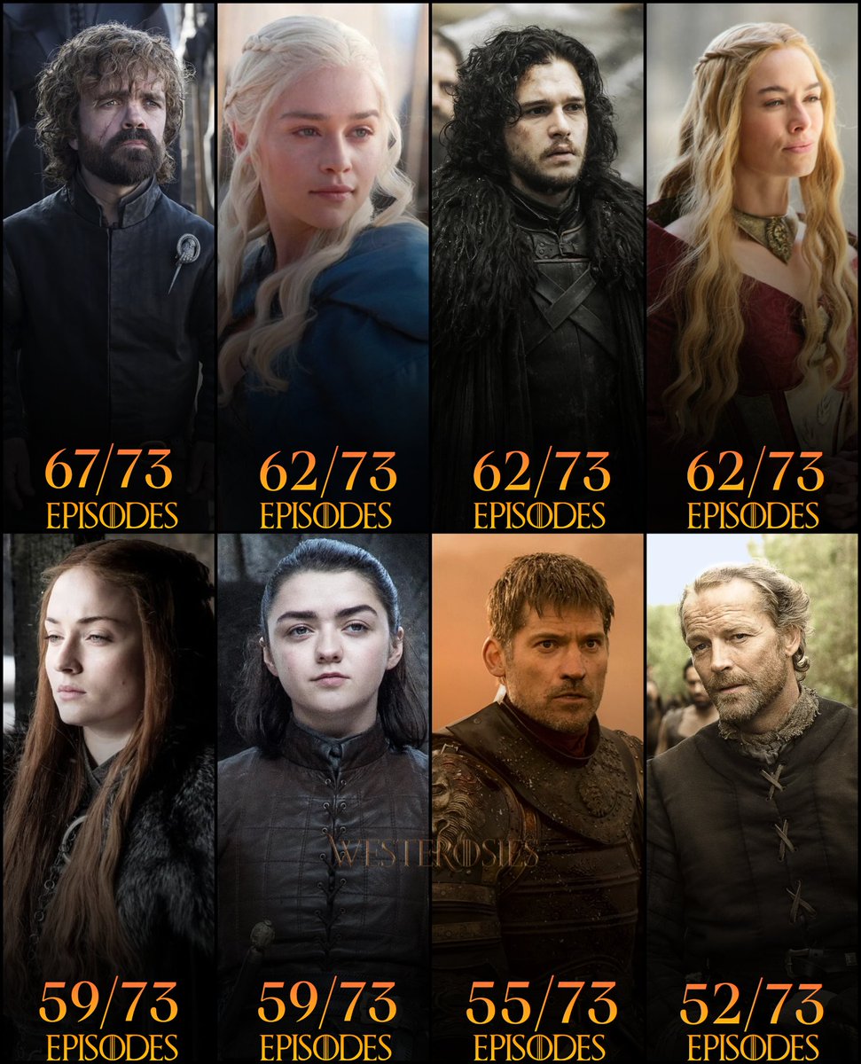 RT @westerosies: The characters that appeared in the most Game of Thrones episodes https://t.co/bhHS76gVBa