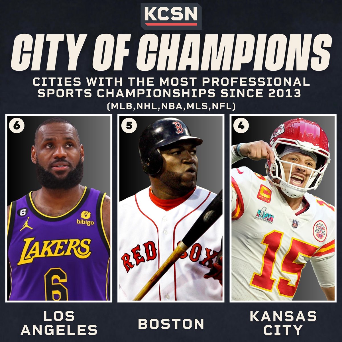KCSportsNetwork's tweet photo. Cities with the most bling in the last decade 💍 https://t.co/d2Jj8AgBkk