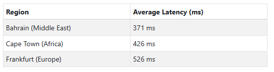 thismaker47's tweet photo. @Safaricom_Care kindly fix your home internet. This latency problem has been going on for more than a month and it's also widespread. https://t.co/JbbS8M8XWo