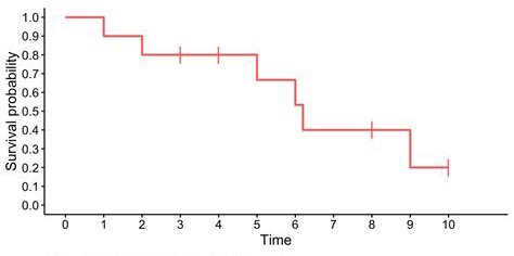 Today 1924, Paul Meier was born.

He introduced the Kaplan-Meier estimator, one of the most influential method in the history of medicine.

Every scientist and doctor should take a moment to honor him #MedTwitter