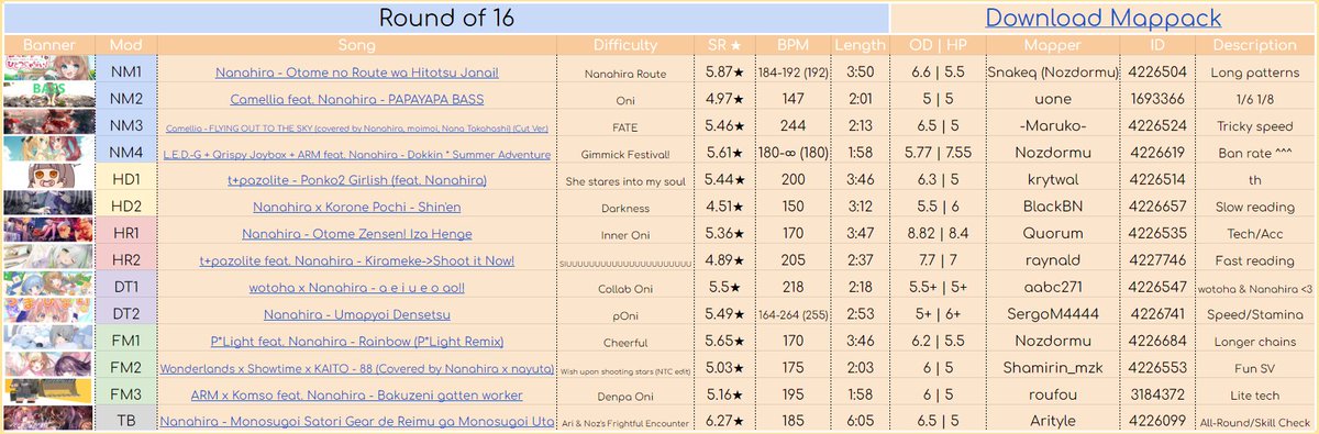 RO16 stage of NTC2 has finished this Monday with the last 2 matches. There were 3 tiebreaker matches in a row, which was nice to see :D Once again thanks to everyone who was helping with this stage: refs, streamers, playtesters and mappers with 13/14 custom maps per pool~