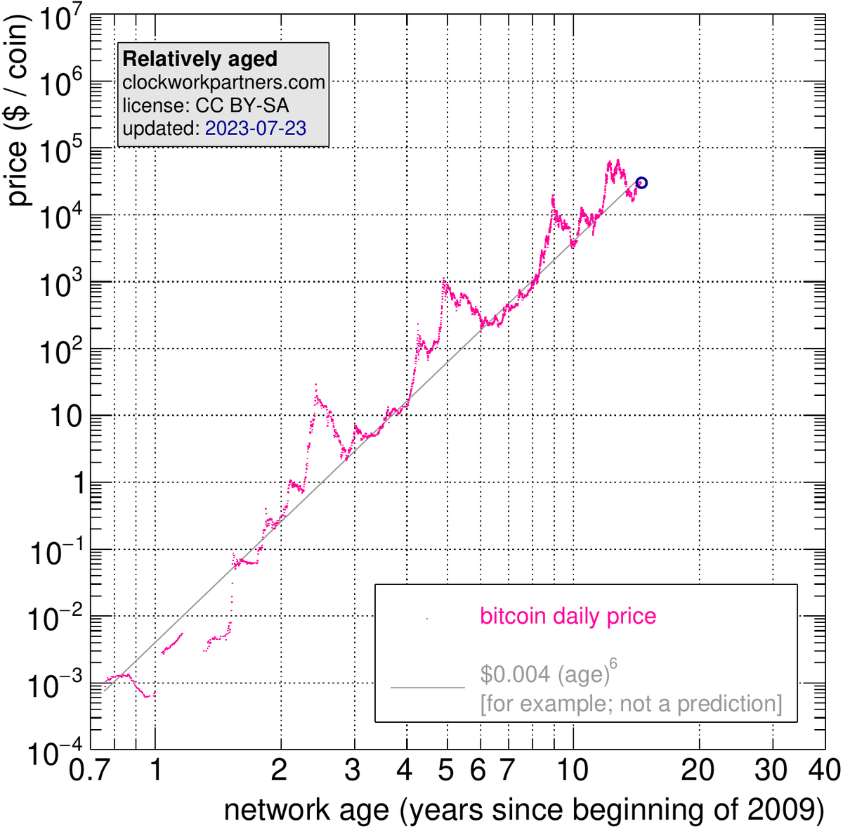 clockwork_parts's tweet photo. 3. the above suggest considering the age of the bitcoin network as multiplicative rather than additive, i.e. using a logarithmic axis. the gray line illustrates power-law growth using round-number parameter values. https://t.co/mzOLdv0fJu