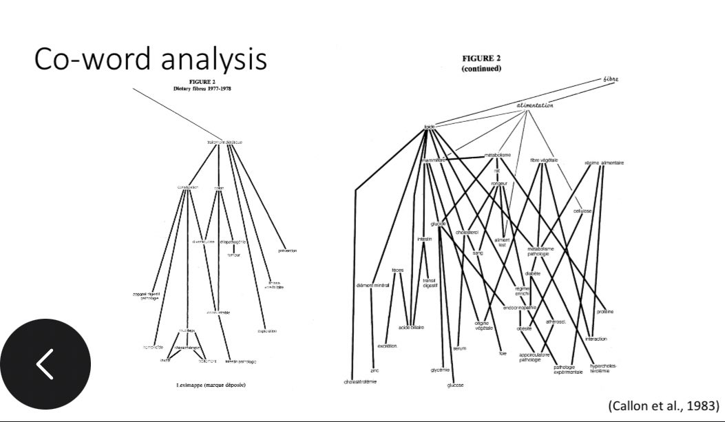 The fifth week of the reading group about Scientific Networks. This time we talked about theories about  cognitive and semantic networks! (If you are willing to participate please DM) #socialnetworks #networkscience #scienceofscience #sociology