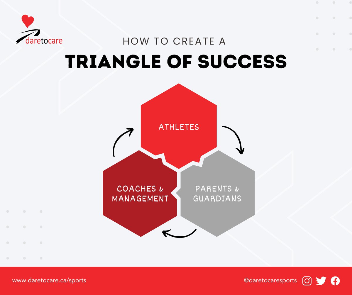 How do you successfully address bullying behaviour? The key is to involve all stakeholders: Athletes, coaches, management, parents and guardians. Create a #triangleofsuccess to ensure that your organization sees meaningful, immediate, and lasting change! #bullyprevention