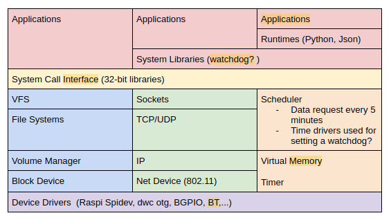 ProjectElisa's tweet photo. The #ELISAProject Medical Devices WG set out to discover the #Linuxkernel subsystems used by @OpenAPS. What happens when an #OpenAPS workload runs on #Linux? Learn more: https://t.co/rcWlZehlUe @ShuahKhan @ProjectELISA #opensource https://t.co/GHN9XjnOg2