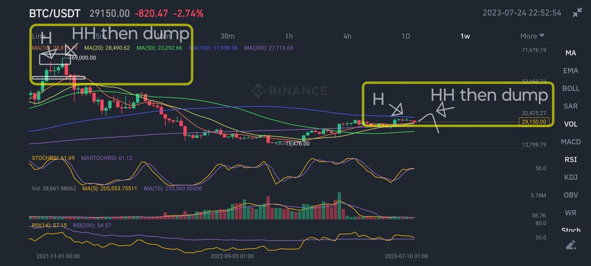 cyberspace2140's tweet photo. #BTC #BTCUSDT 📉📈🚨 High Leverage #ShortTraders  hodling for range low re-test, BEWARE of a StopHunt that often occurs before a significant downside move. Might not happen, but has done on numerous occasions. NFA #Trading #bitcoin https://t.co/L4EKEedggu