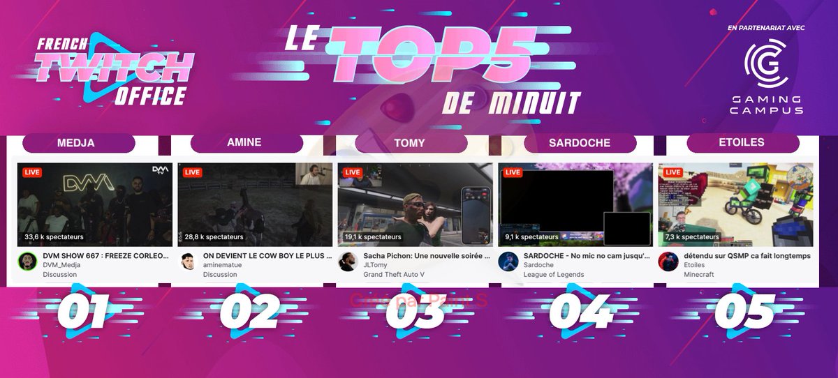 FRTwitchOffice's tweet photo. #LeTop5Minuit des chaines #Twitch FR - Lundi 24 Juillet

1 #Medja pour un #DVMSHOW667 avec #freezecorleone en invité
2 #Amine fait du RP sur #RedDeadRedemption
3 #Tomy alias Sacha Pichon sur #GTARP
4 #Sardoche sur #LeagueOfLegends
5 #Etoiles sur #QSMP #Minecraft https://t.co/J3ZXAB6dIu