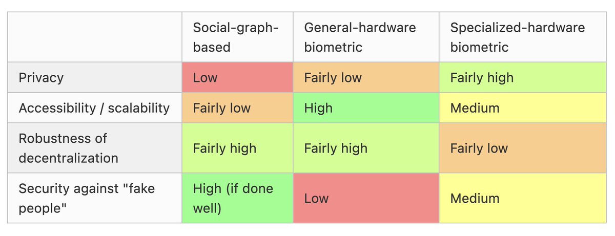 Who's building the social-graph-based alternative to worldcoin?

Proof of humanity, BrightID, Idena, and Circles are fantastic attempts, but have not scaled yet.

So what's next?