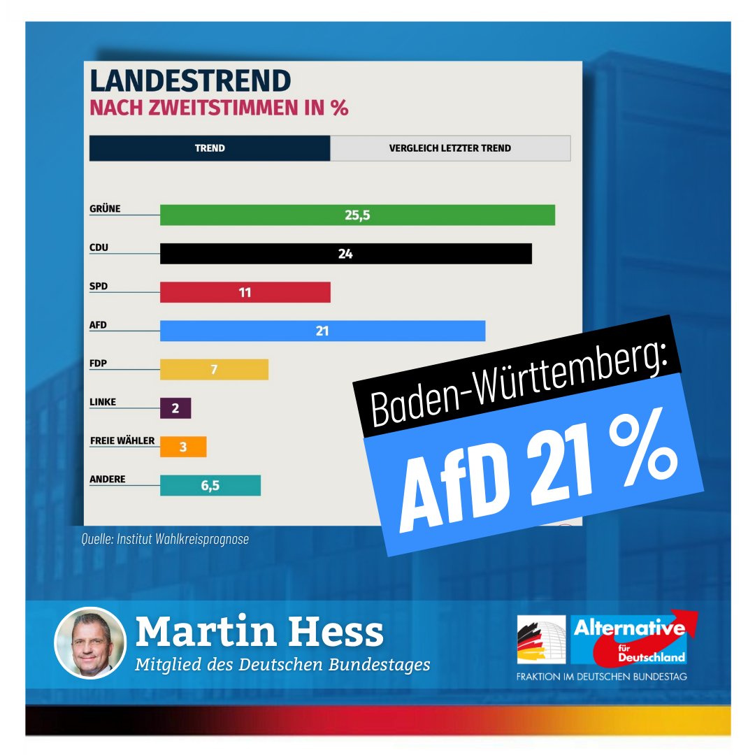 Nun liegen wir im Südwesten bei sensationellen 21 Prozent! Aber auch das kann nur der Anfang sein, denn wir alle wissen, dass nicht nur mehr geht, sondern mehr gehen muss, um die zwingend erforderliche politische Wende einzuleiten.
#AfD #Umfragen #Kretschmann #Stuttgart #Landtag