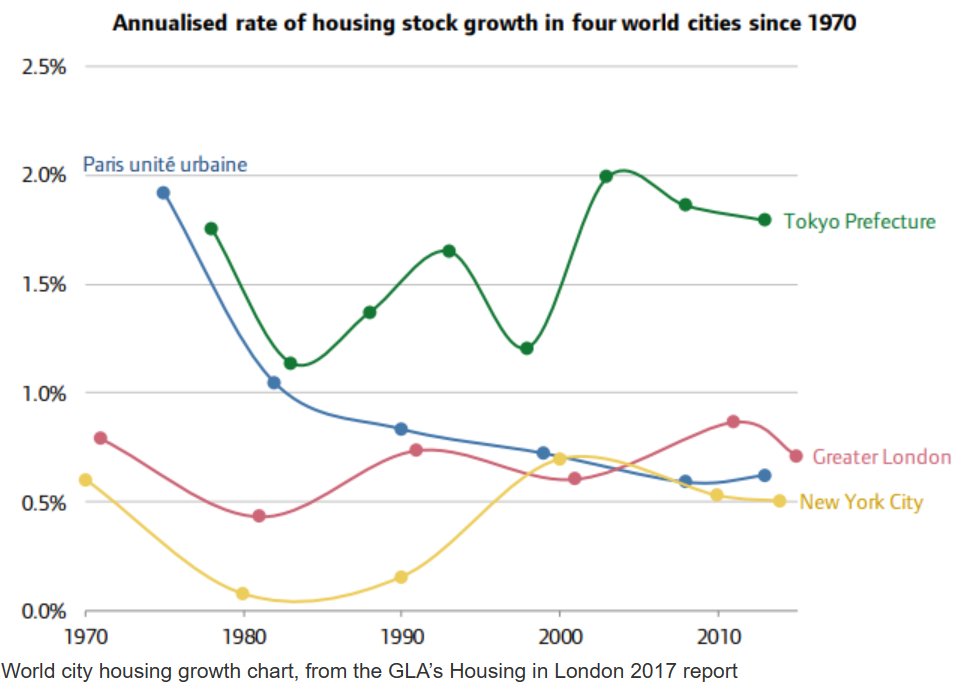 Some good observations by <a href="/bilalmahmood/">Bilal Mahmood 馬百樂</a> about what makes Tokyo's urbanism so great and what SF can learn: sfchronicle.com/opinion/openfo…

But one major unmentioned difference: Tokyo has added far more housing than SF and other expensive global cities

rstudio-pubs-static.s3.amazonaws.com/361409_dcd5637…