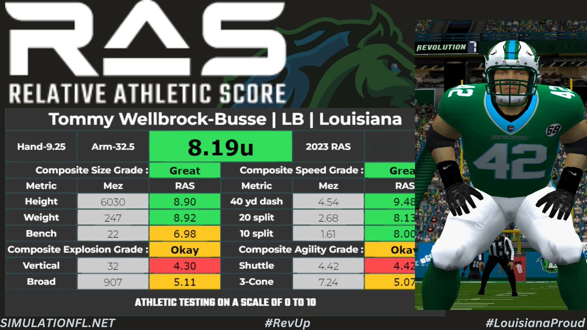 🏈PRESEASON🏈

FINALLY...on the eve of Season 21...the Revs most IMPORTANT player (the incomparable Jeff Melinyshyn) <a href="/Jmelinyshyn1113/">Jeff_Melinyshyn</a> gets to see his RAS Score. 🤯

I would mention others but this post is all about Jeff😉 <a href="/simulationfl/">Simulation Football League</a> #RevUp #EverybodyLovesJeff
