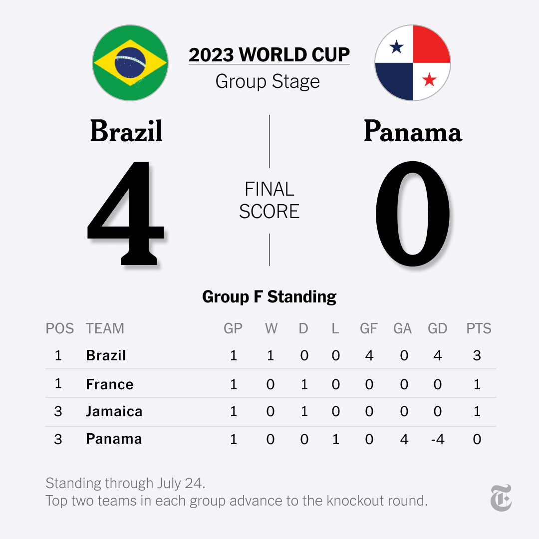 Ary Borges, a 23-year-old midfielder, delivered highlight after highlight in Brazil’s 4-0 win over Panama on Monday. She had three goals and an assist against Panama.

Follow our #FIFAWWC coverage. nyti.ms/471P9w6